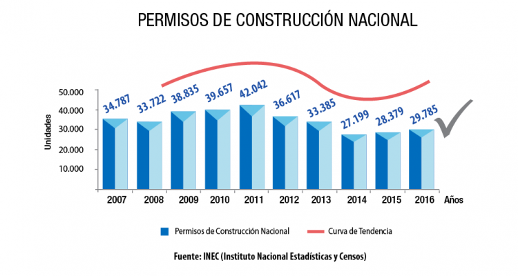 grafico-permisos-de-construccion-nacional-ecuador
